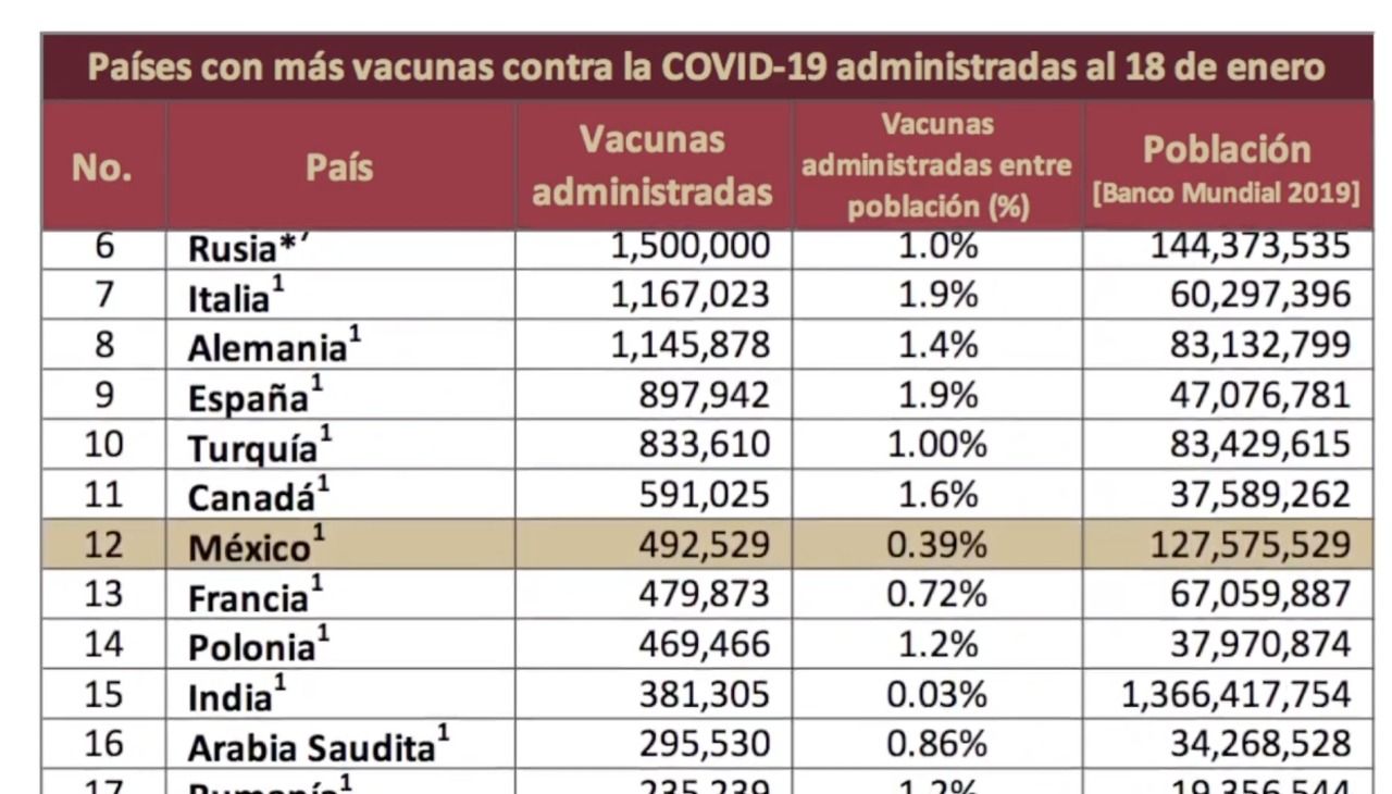 AMLO presume que México es el país que más vacunas aplica en AL