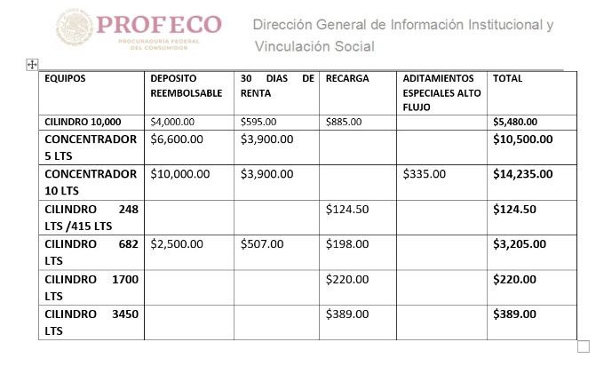 ¿Cómo denuncio un aumento en precio de tanques de oxígeno?