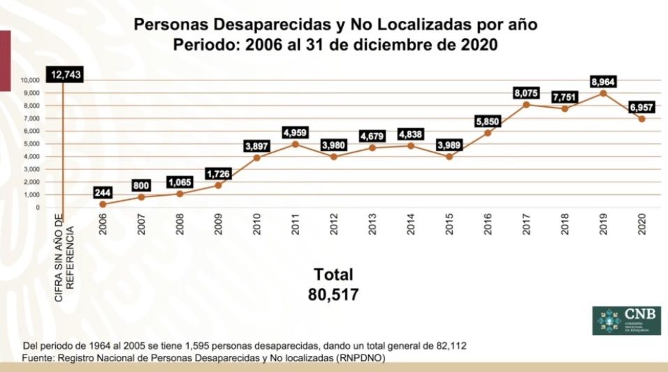 Más de 80 mil desaparecidos en México, de 2006 a 2020: Alejandro Encinas