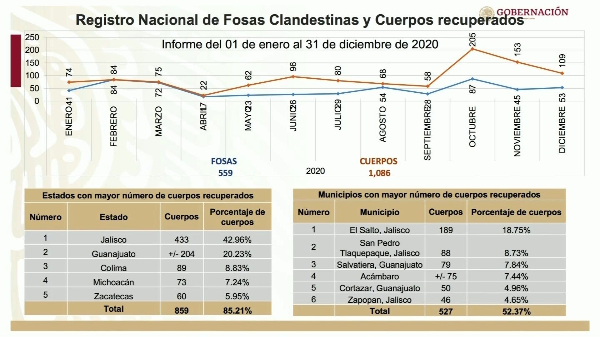 Estados con mayor número de desaparecidos en México