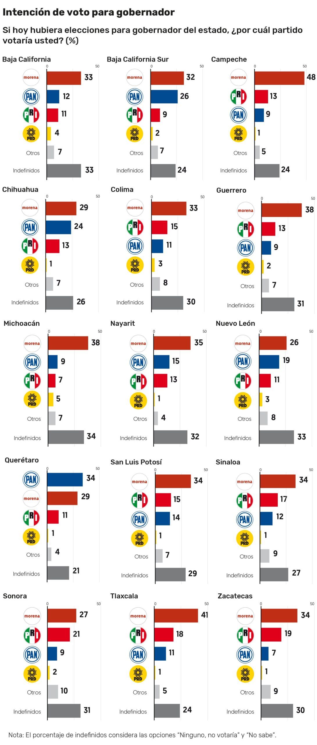 ¿Qué estados ganaría Morena?