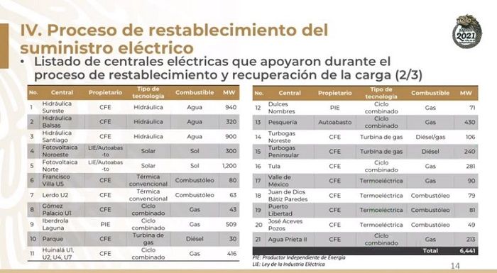 Estrategia del Cenace para reestablecer la energía
