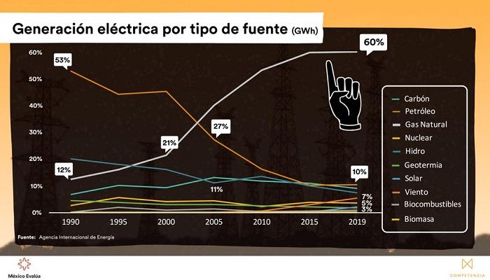 ¿Y los apagones? 