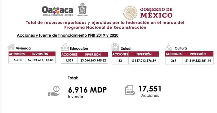 Avances en la reconstrucción en Oaxaca