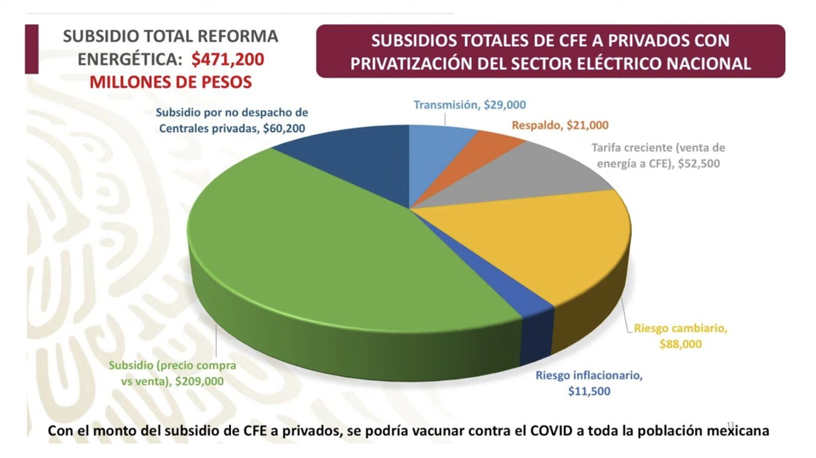 ¿Cuánto pierde CFE en subsidios a privados?