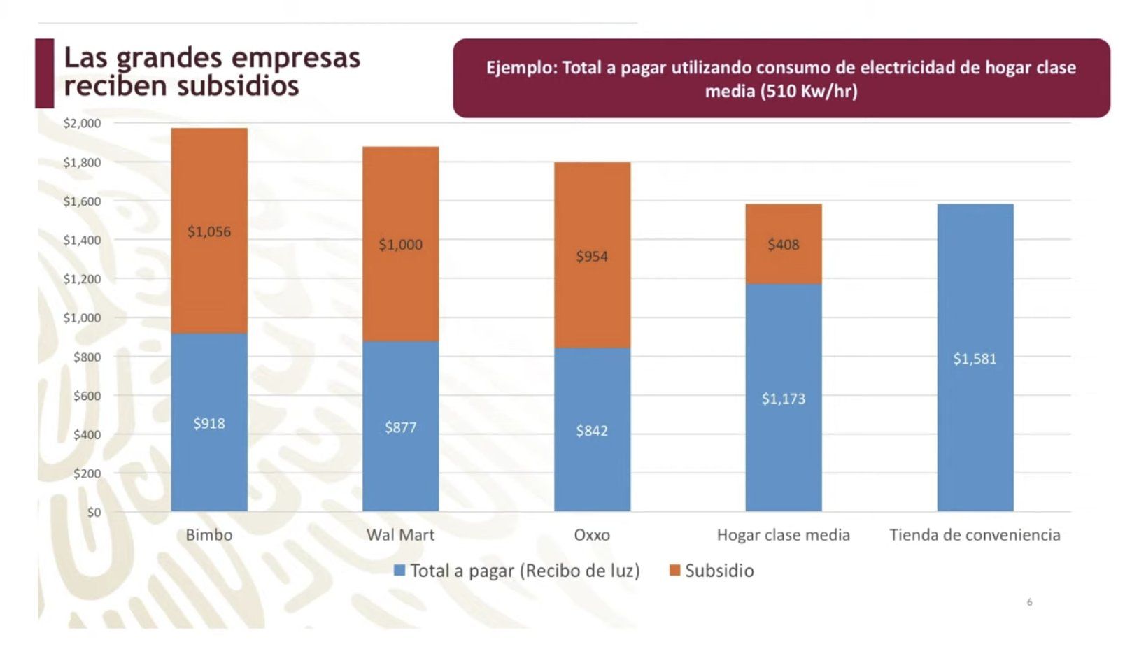 ¿Cuánto paga un Oxxo de luz sin subsidios?