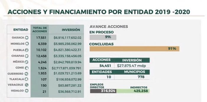 Avances del Programa Nacional de Reconstrucción