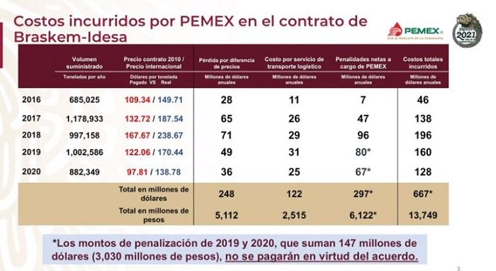 AMLO anuncia acuerdo entre Pemex y Odebrecht 