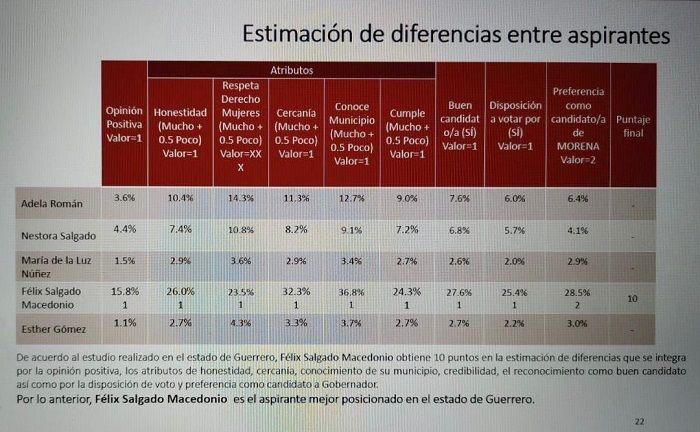 Salgado Macedonio gana nueva encuesta de Morena en Guerrero