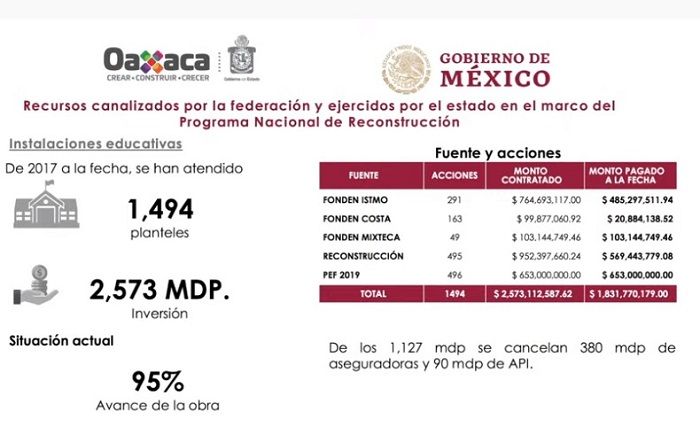 Avances en la reconstrucción en Oaxaca