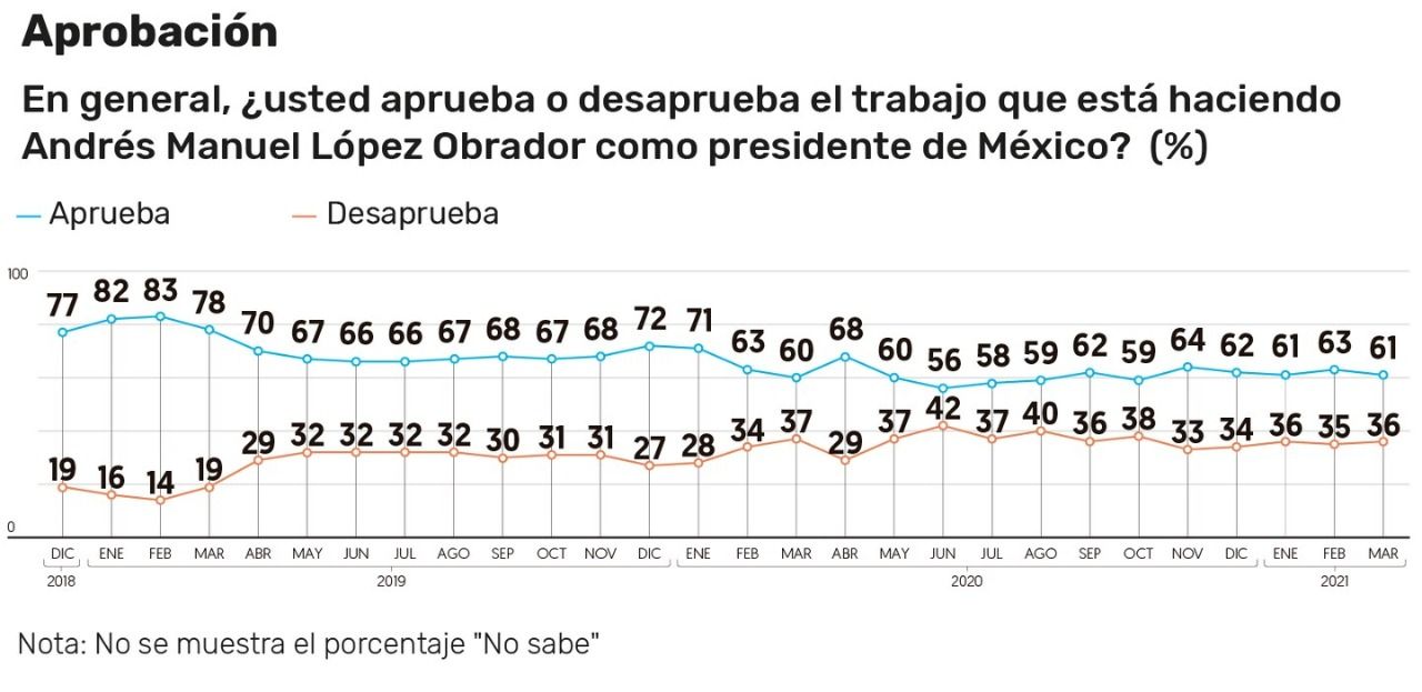 Popularidad de AMLO. ¿En dónde quieren más al presidente? 