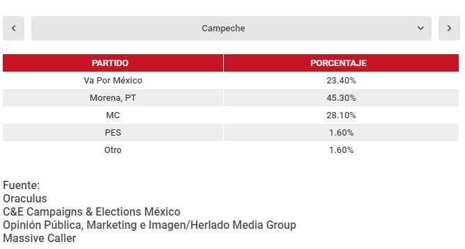 ¿Qué estados ganaría Morena en las elecciones 2021?