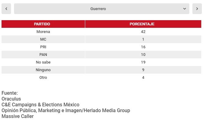 ¿Qué estados ganaría Morena en las elecciones 2021?