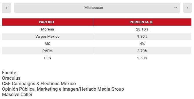 ¿Qué estados ganaría Morena en las elecciones 2021?