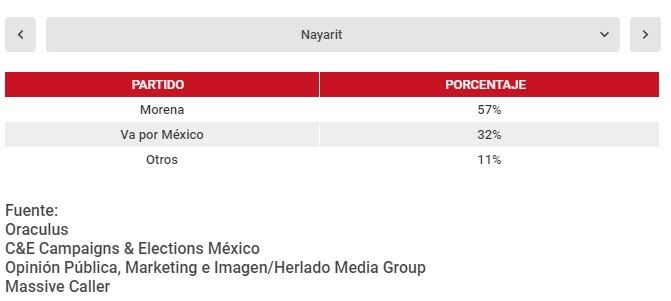 ¿Qué estados ganaría Morena en las elecciones 2021?