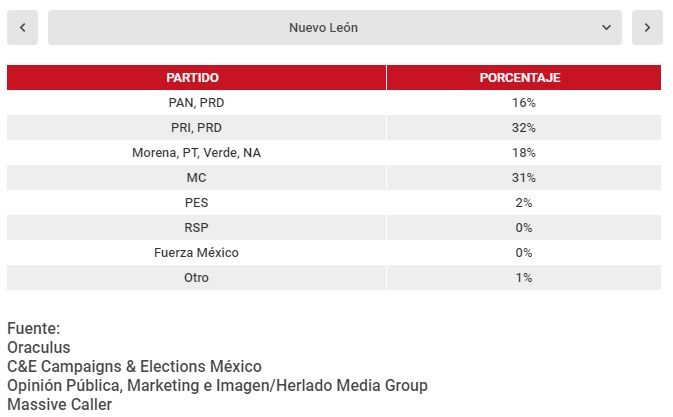 ¿Qué estados perdería según las encuestas?