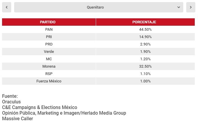 ¿Qué estados perdería según las encuestas?