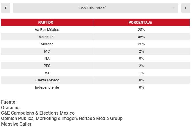 ¿Qué estados perdería según las encuestas?