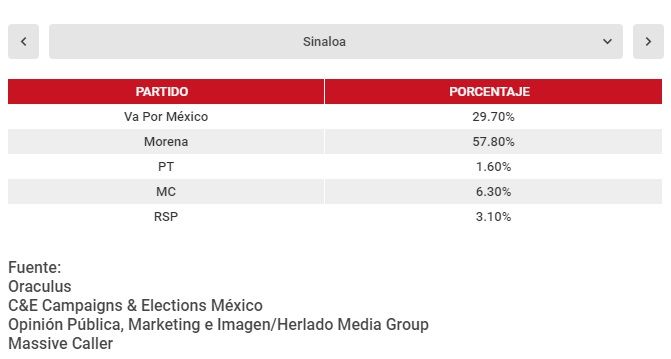 ¿Qué estados ganaría Morena en las elecciones 2021?