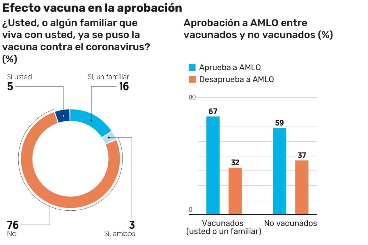 Popularidad de AMLO. ¿En dónde quieren más al presidente? 