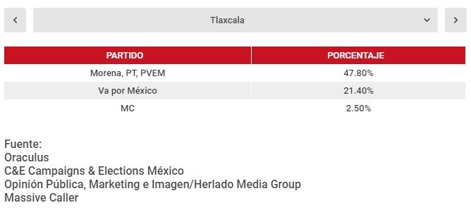 ¿Qué estados ganaría Morena en las elecciones 2021?