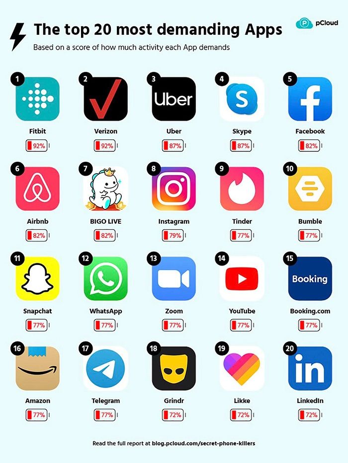 ¿Cuáles son las apps que más batería gastan?