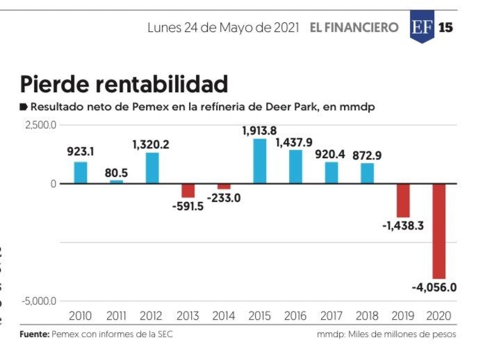 ¿Es rentable la refinería que compró Pemex?