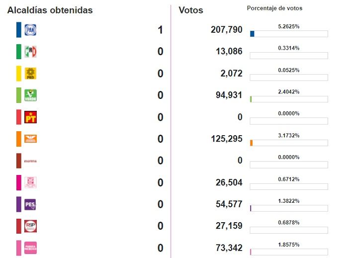 Resultados de elecciones CDMX: alcaldías