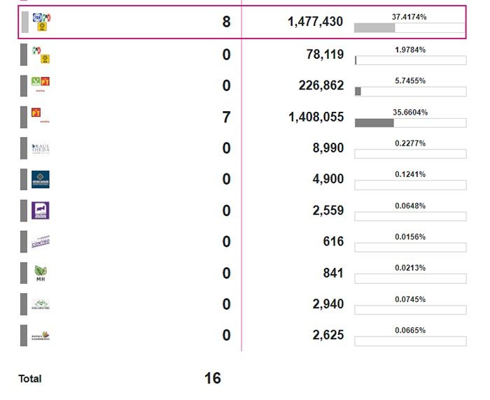 Resultados de elecciones CDMX: alcaldías