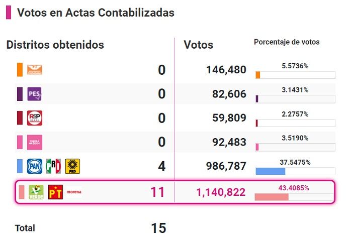 Resultados en Puebla para diputaciones federales