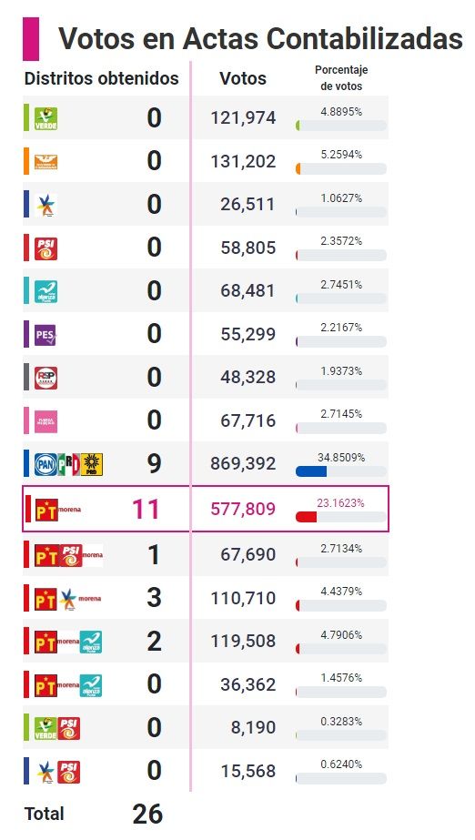 Resultados elecciones Puebla: Morena en Congreso local