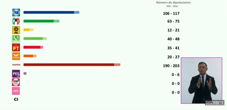 Conteo rápido 2021. ¿Cómo quedaría la Cámara de Diputados?