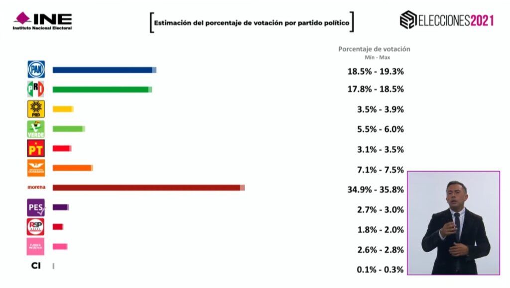 Conteo rápido 2021. ¿Cómo quedaría la Cámara de Diputados?