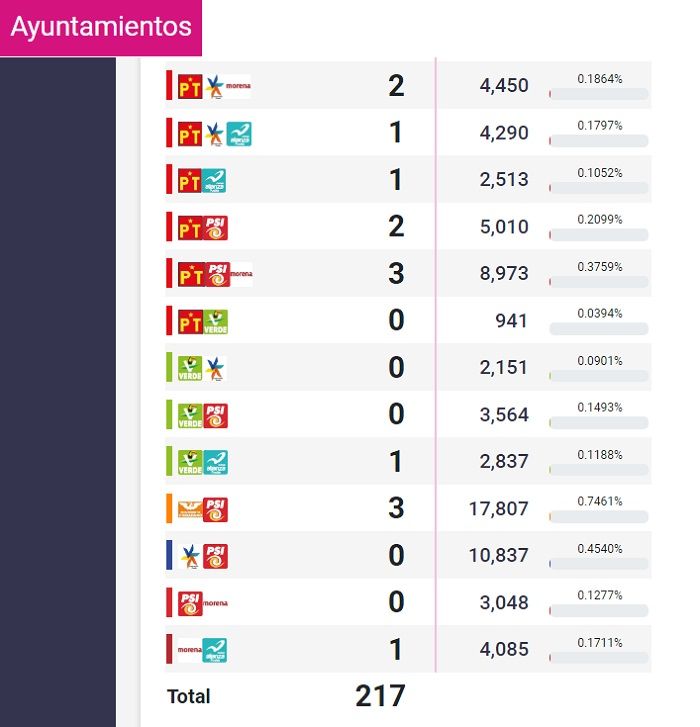 Resultados de elecciones Puebla en alcaldías