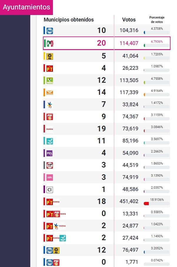 Resultados Elecciones Puebla