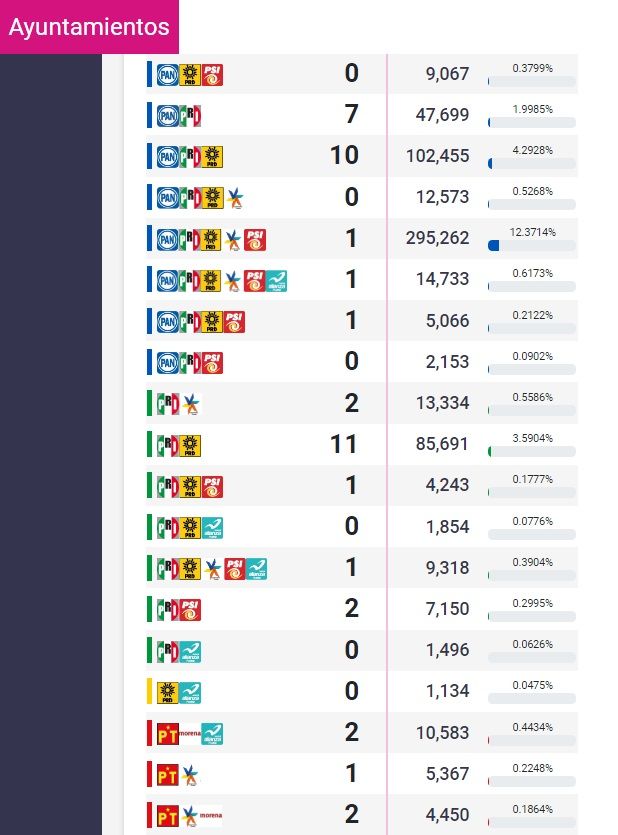 Resultados Elecciones Puebla