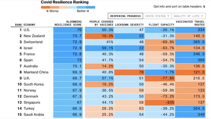 Mejores países para vivir en pandemia