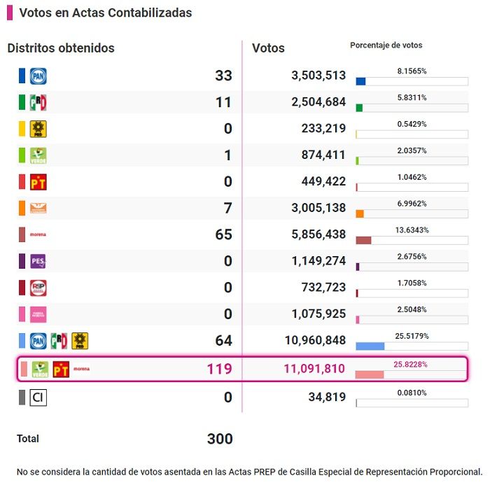 Resultados de las elecciones: ¿Cómo van las diputaciones federales?