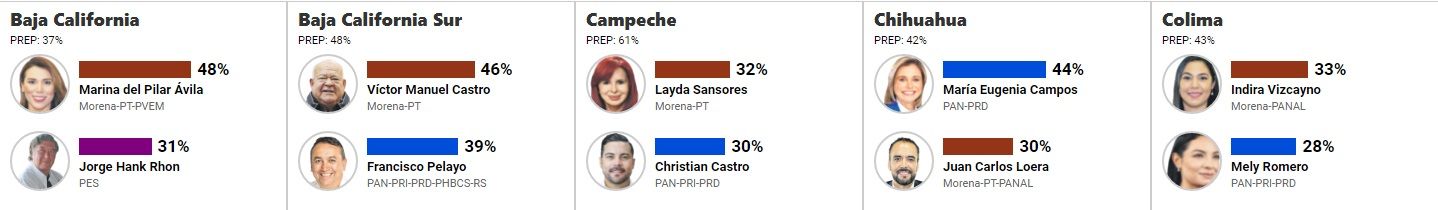 Resultados de las elecciones: gobernadores