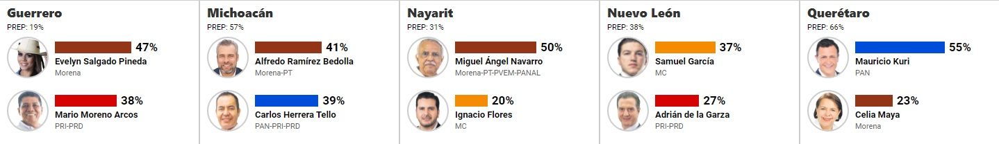 ¿Quiénes ganaron gubernaturas?