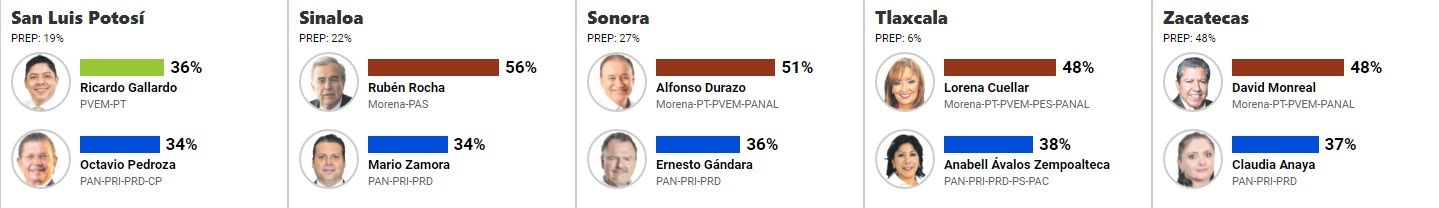 Resultados de las elecciones: gubernaturas