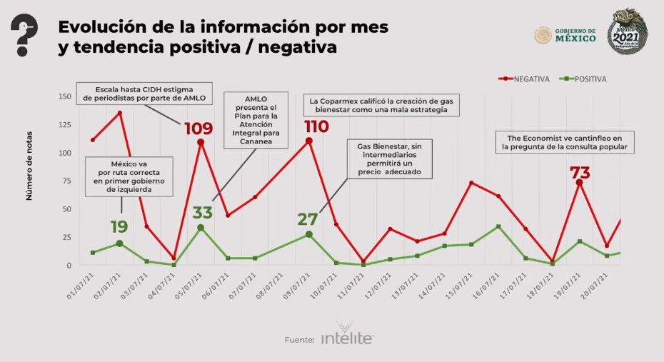 Evaluación de información por mes