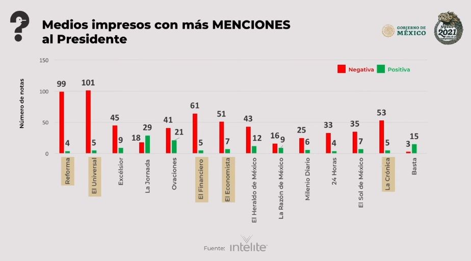 ¿Qué medios atacan más a AMLO?