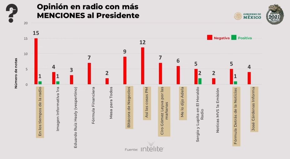 Programas de radio y televisión con más menciones negativas sobre AMLO