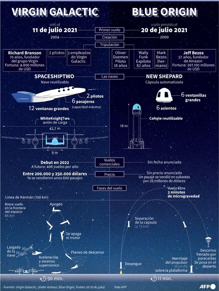 Blue Origin supera a Virgin Galactic y hace historia