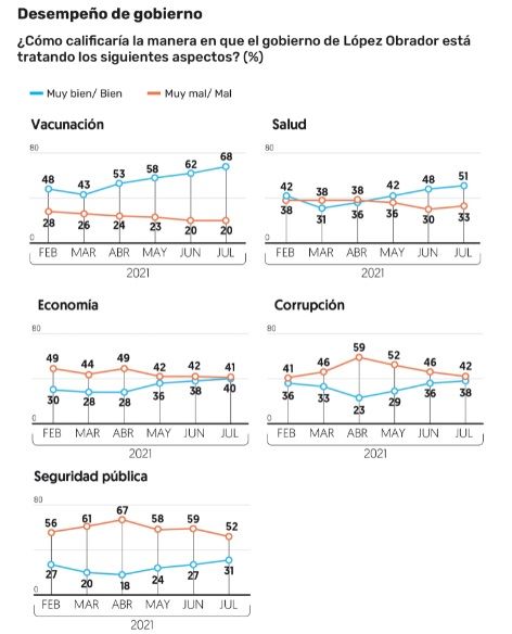 Encuestas AMLO: así va popularidad y revocación de mandato