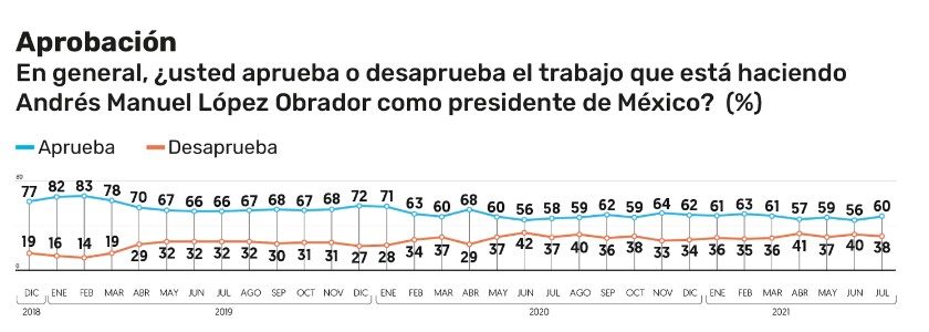 Encuestas AMLO: así va popularidad y revocación de mandato