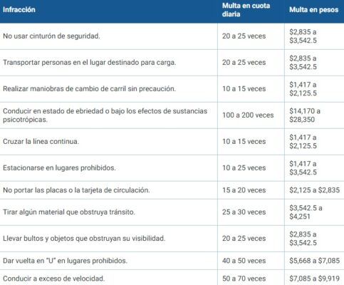 ¿De cuánto es la multa por manejar a exceso de velocidad?