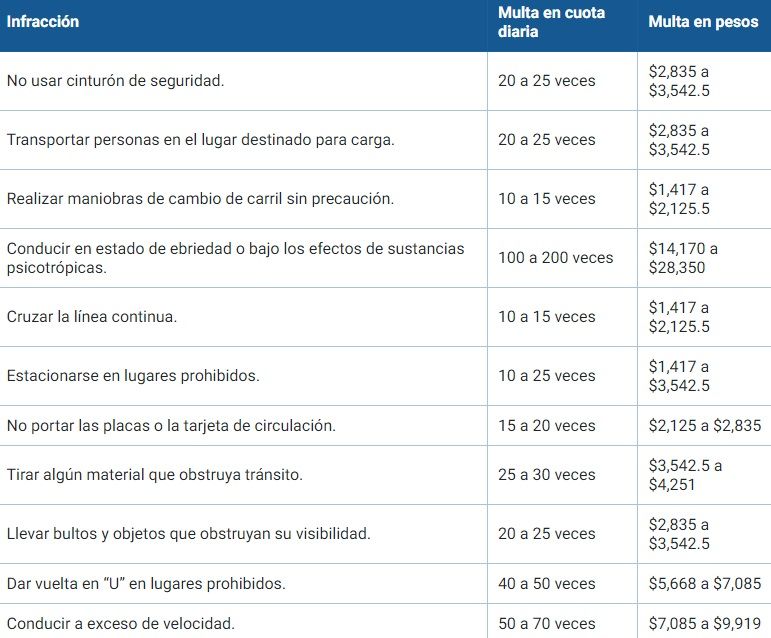 Otras multas en carreteras federales