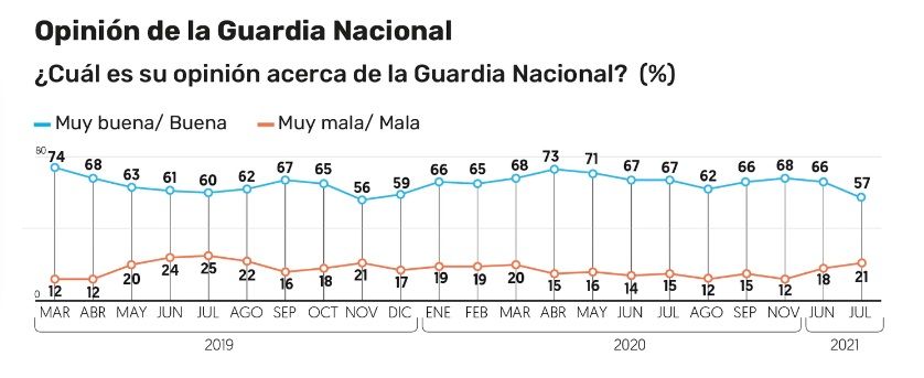 Encuestas AMLO: así va popularidad y revocación de mandato